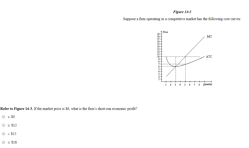 Solved Figure 14-3 Suppose a firm operating in a competitive | Chegg.com