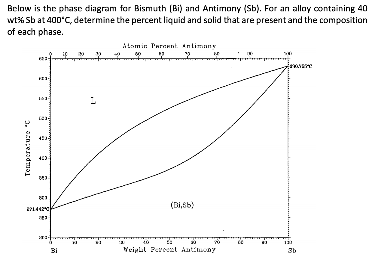 Solved Below is the phase diagram for Bismuth (Bi) and