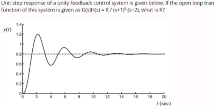Solved Unit step response of a unity feedback control system | Chegg.com