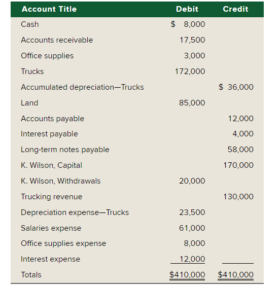 Solved Use the following adjusted trial balance at December | Chegg.com