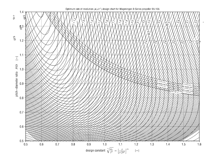 Solved You have to select a propeller based on the