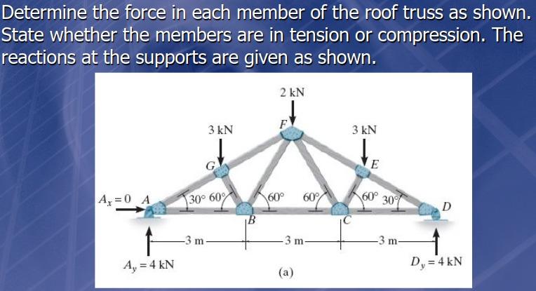Solved Determine the force in each member of the roof truss | Chegg.com