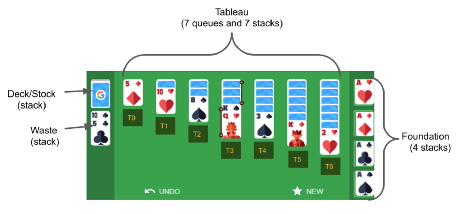 Solved Use java Language to program solitaire: Program uses | Chegg.com