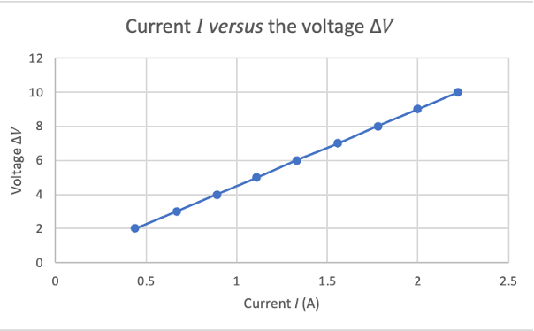Solved What does the slope of your graph represent? What | Chegg.com
