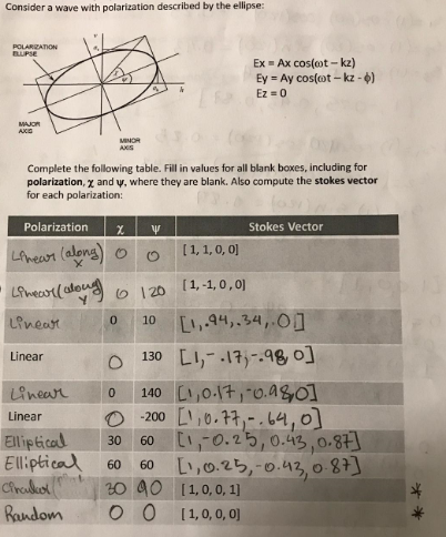 Solved Consider a wave with polarization described by the | Chegg.com