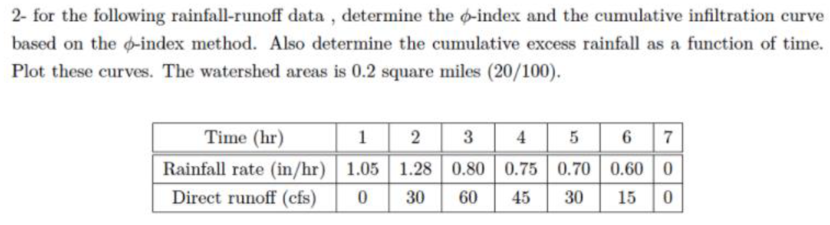 Solved 2- for the following rainfall-runoff data , determine | Chegg.com