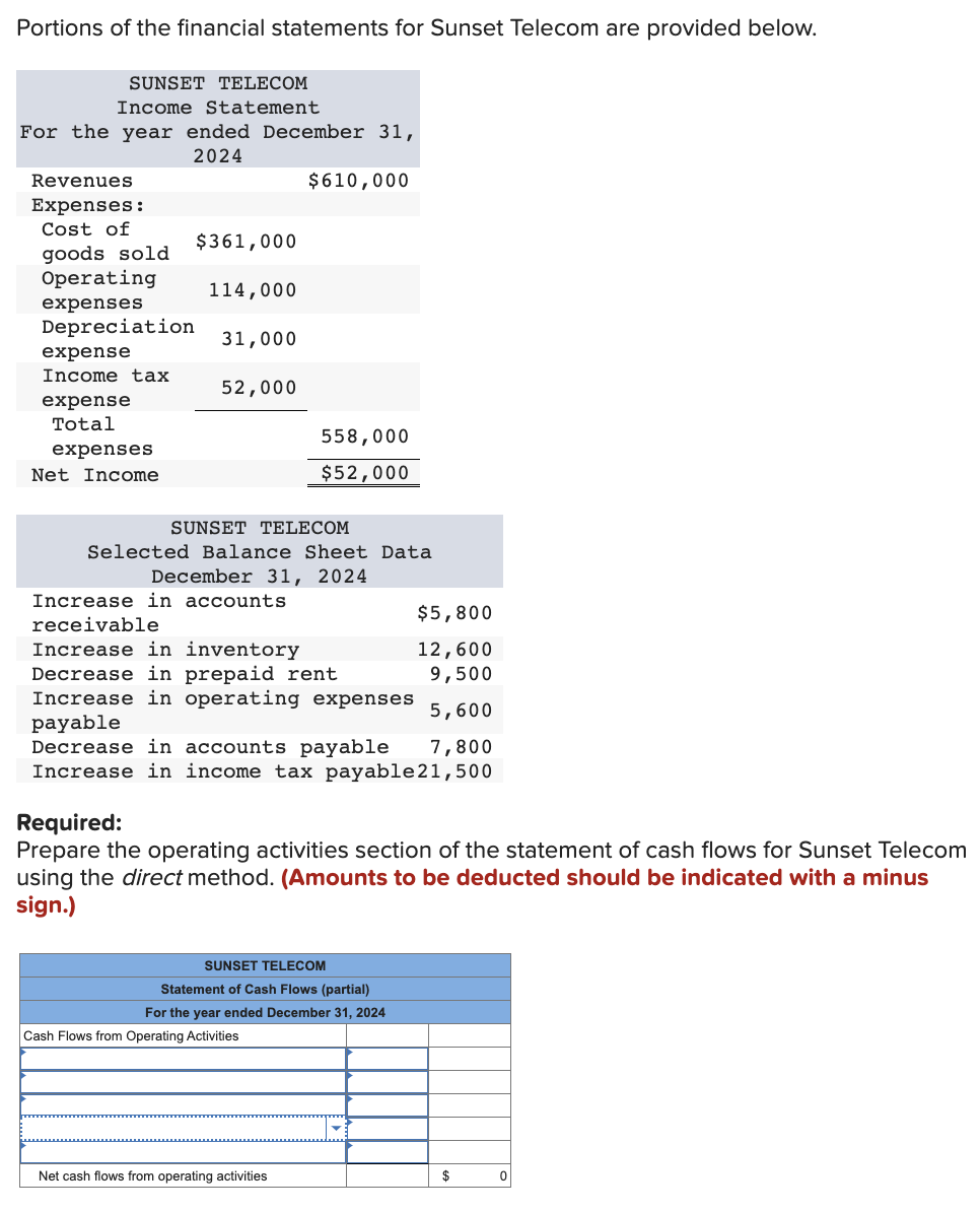 Portions of the financial statements for Sunset Telecom are provided below.
Required:
Prepare the operating activities sectio