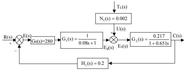 Solved The figure shows the block diagram of a position | Chegg.com
