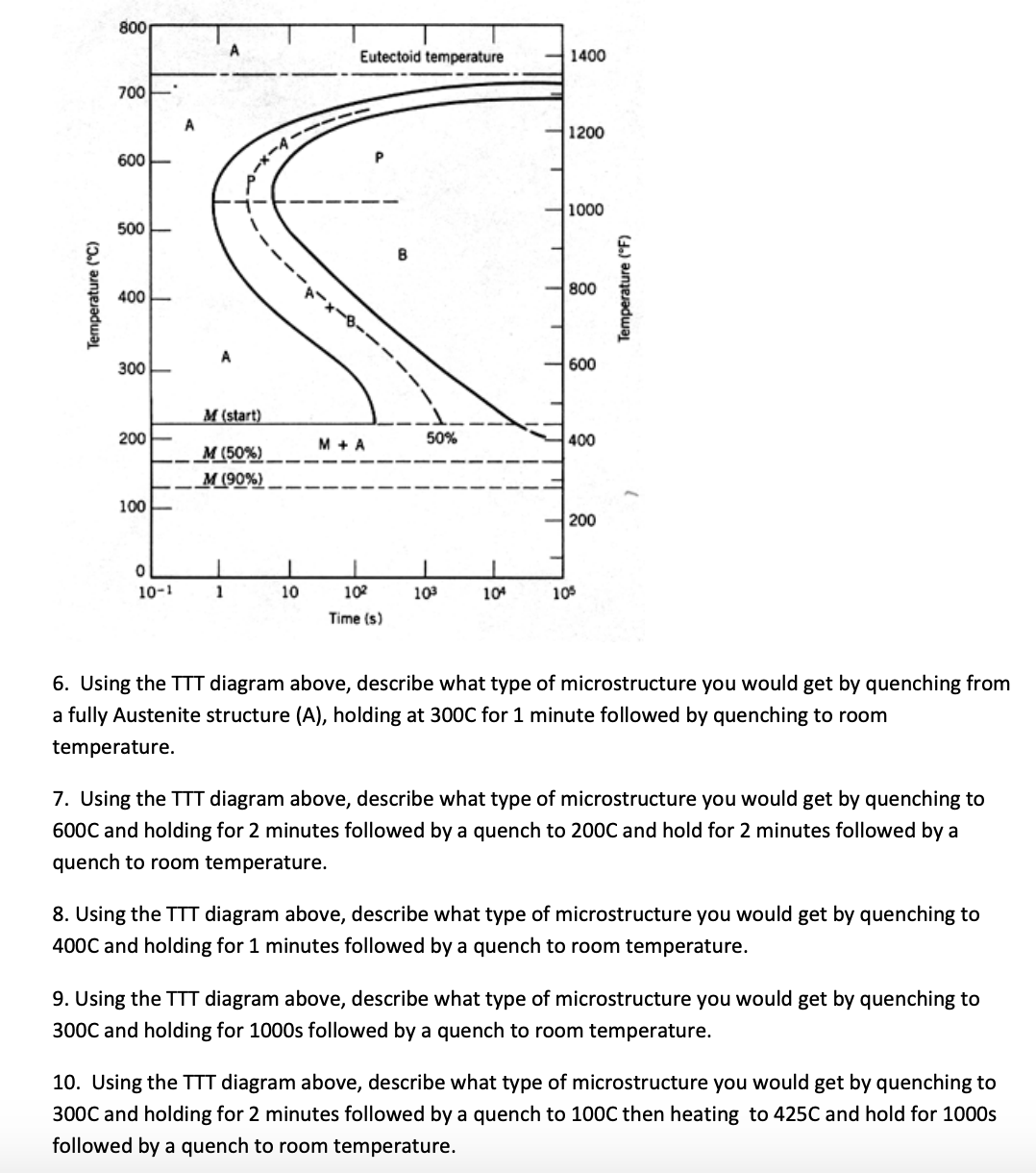 Solved 6. Using the TTT diagram above, describe what type of | Chegg.com