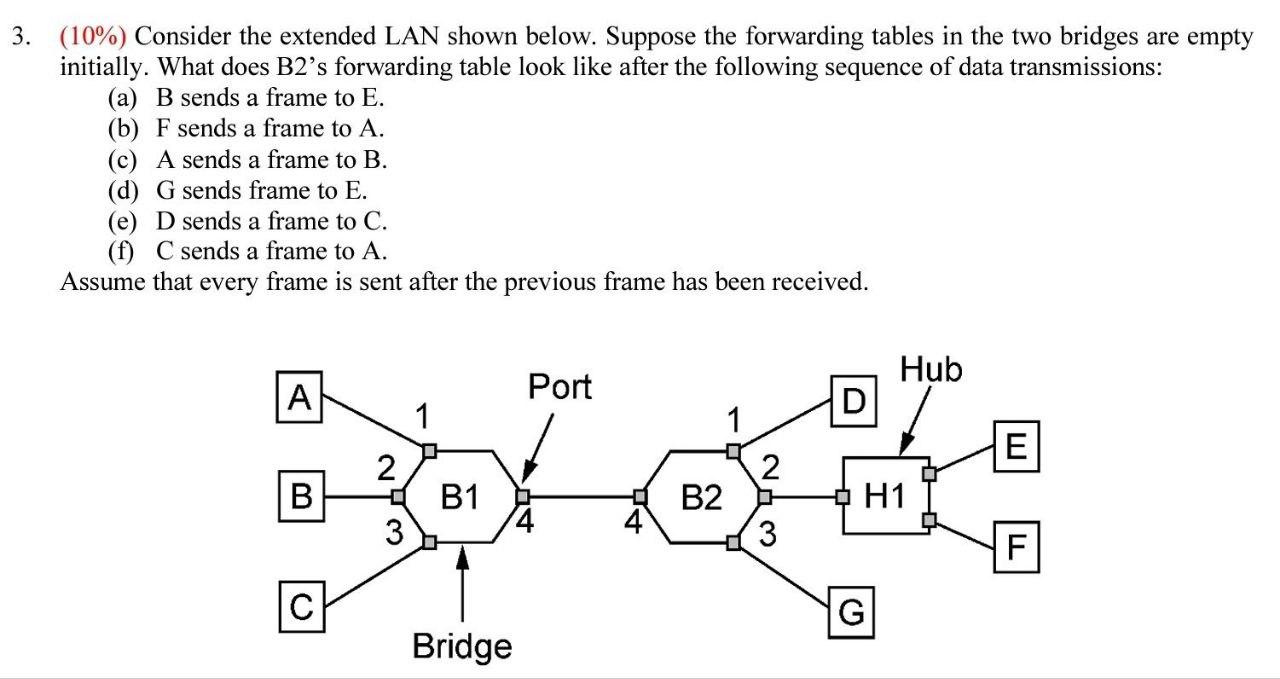 Solved 3. (10\%) Consider The Extended LAN Shown Below. | Chegg.com