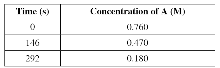 Solved Determine The Average Rate Of Change Of B From T = 0s | Chegg.com