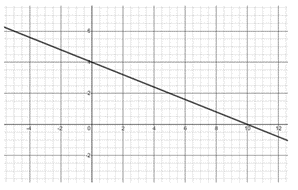 Solved Given the linear graph, identify the | Chegg.com