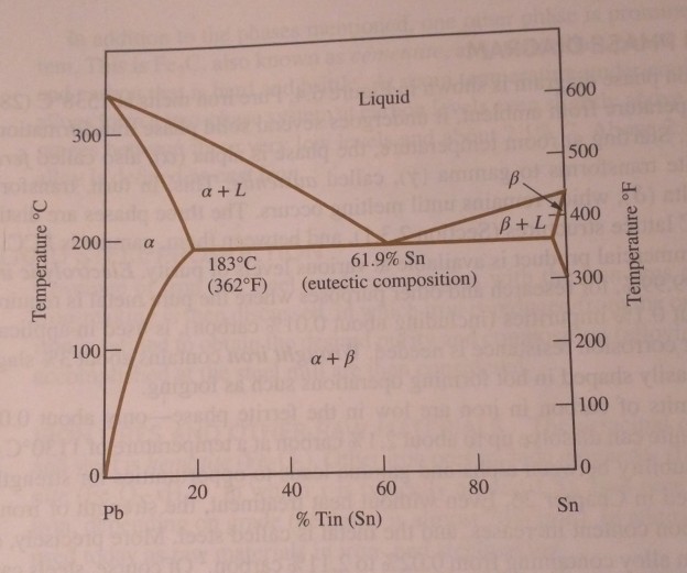 Solved Using the leadtin phase diagram in Figure 6.3,