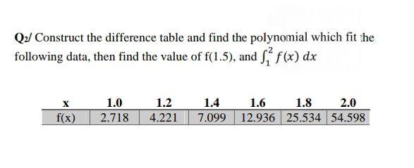 Solved Q2) Construct the difference table and find the | Chegg.com