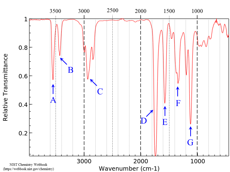 Solved Using the FTIR spectra, identify the labeled peaks by | Chegg.com