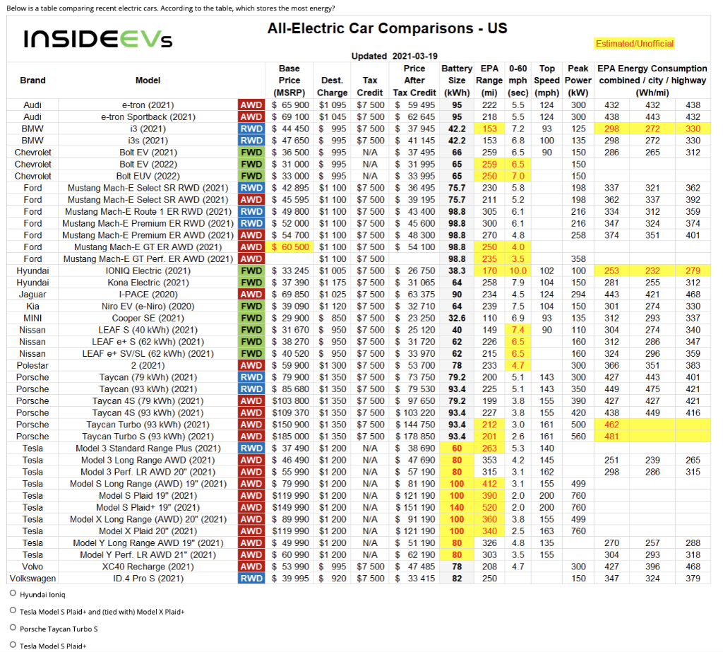 Electric cars deals 2021 comparison