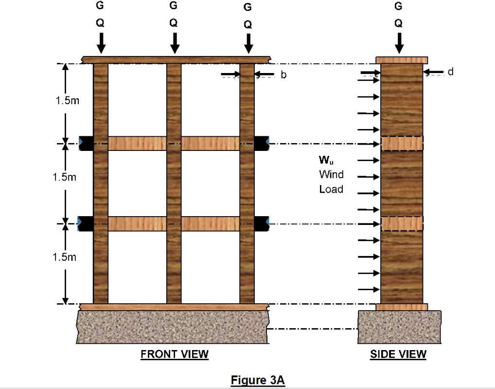 1.5m
1.5m
1.5m
FRONT VIEW
b
Figure 3A
W?
Wind
Load
G
SIDE VIEW
d