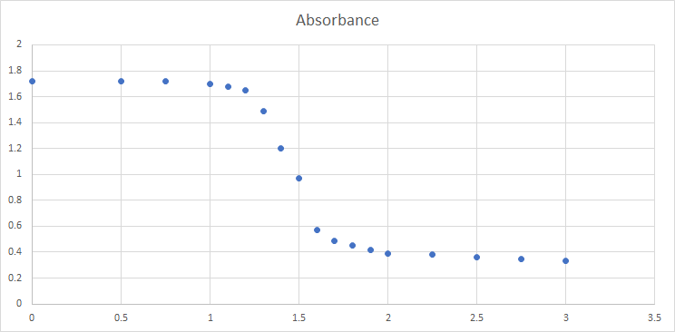 this plot shows the maximum absorbance of each | Chegg.com