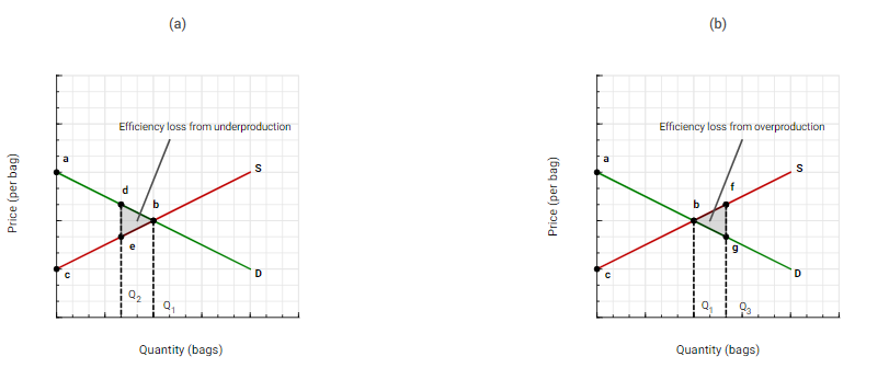 Solved ADVANCED ANALYSIS Assume the following values for | Chegg.com