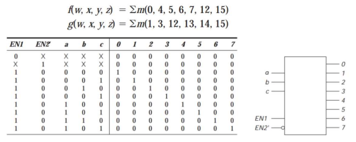 Solved Using two decoders as shown below and two 7-input OR | Chegg.com image.