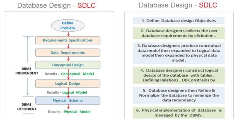 To Build A Database Repository To Store Key Data Of 