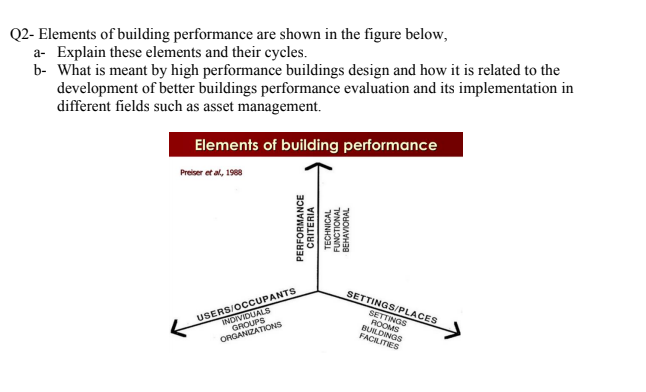 Solved Q2- Elements of building performance are shown in the | Chegg.com
