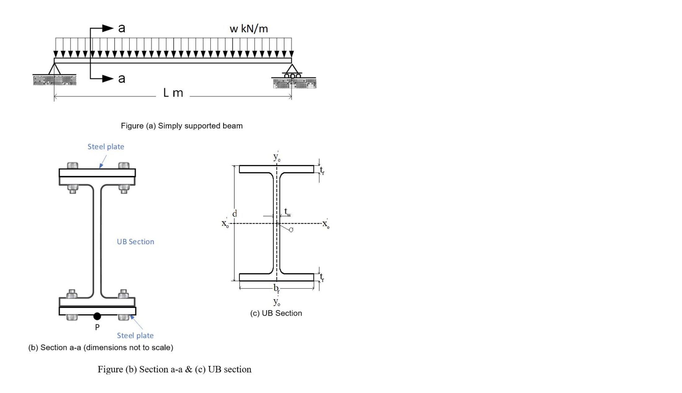 Solved A 12 m long beam is uniformly distributed loaded (w= | Chegg.com