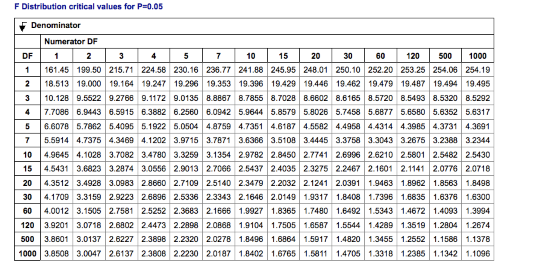 F critical Table 0.05. Таблица anova. F distribution. Numerator and denominator.