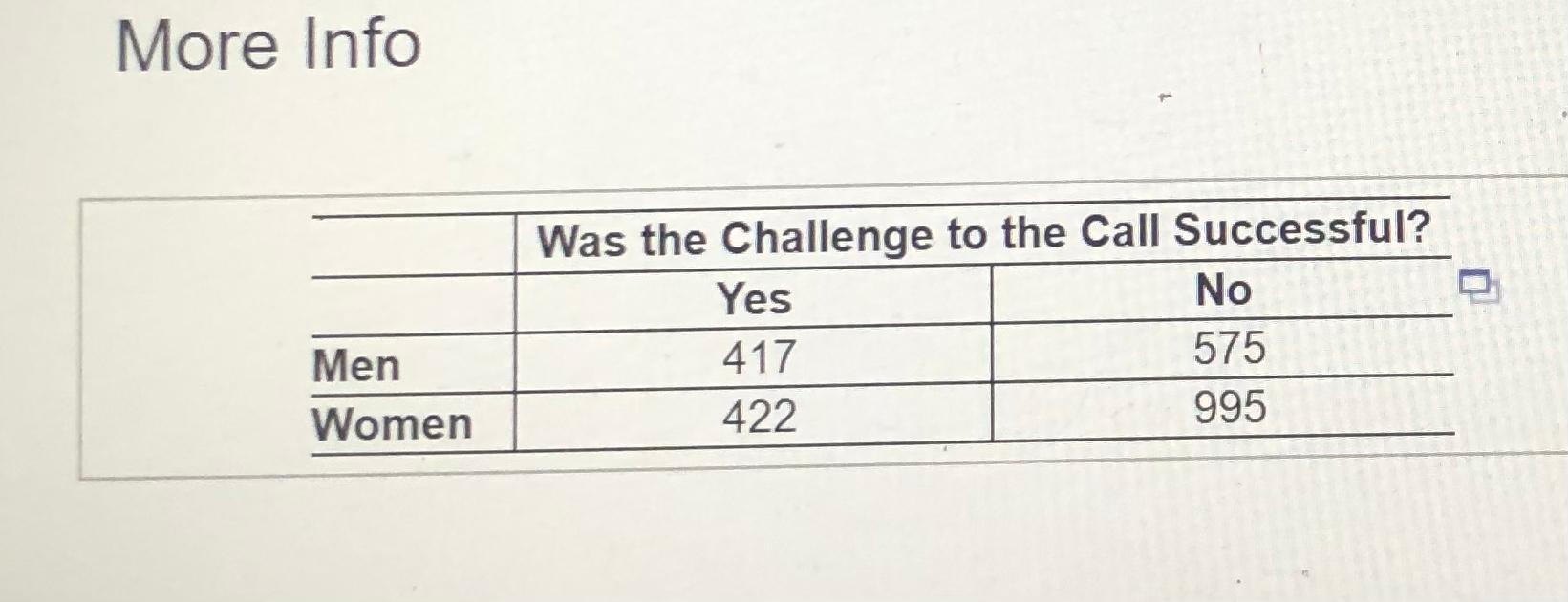 Solved The table shows results of challenged