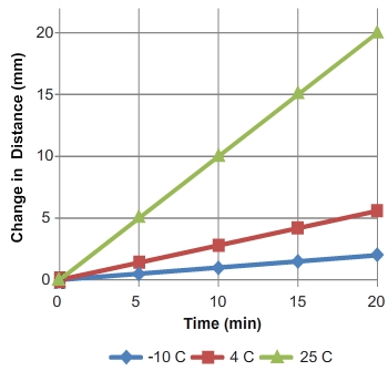 Solved A student sets up a potometer to measure the rate | Chegg.com