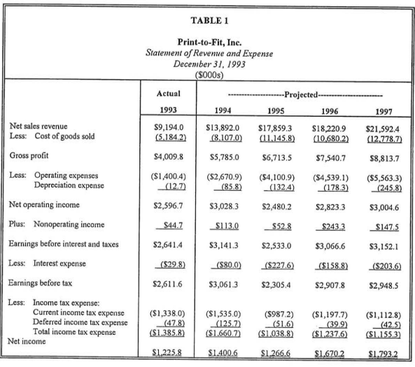 Solved TABLE 1 Print-to-Fit, Inc. Statement of Revenue and | Chegg.com