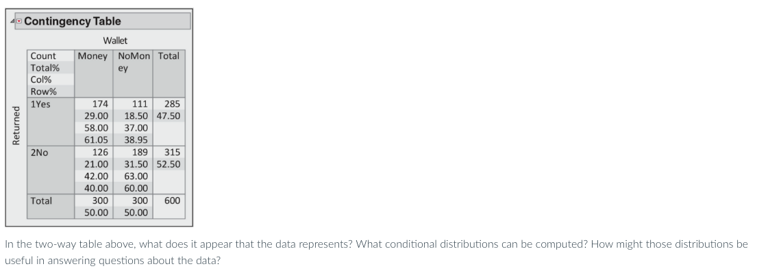 In the two-way table above, what does it appear that the data represents? What conditional distributions can be computed? How