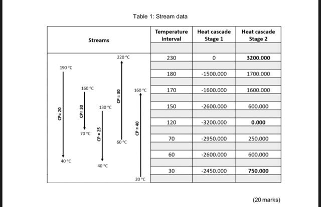Table 1: Stream data Temperature interval Heat | Chegg.com