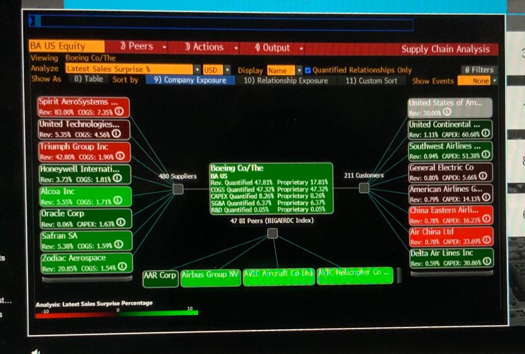 Solved Ba Us Equity O Peers 3 Actions 4 Output Supply Cha Chegg Com