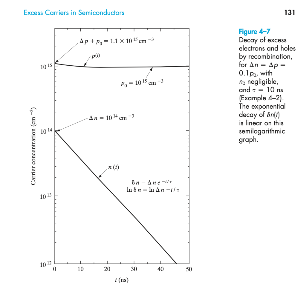 Solved Find the equation for and plot Sp (cm3) vs time (ns)