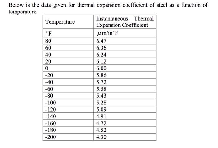 Solved Below is the data given for thermal expansion | Chegg.com