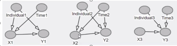 Solved Question 5 Consider the three causal diagrams below. | Chegg.com