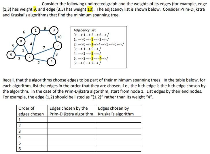 Solved Consider the following undirected graph and the | Chegg.com