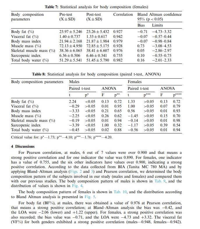 Table 7: Statistical analysis for body composition (females)
Table 8: Statistical analysis for body composition (paired t-tes