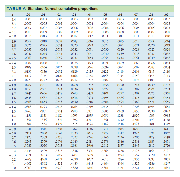 Solved Use Table A to find the value 𝑧 of a standard Normal | Chegg.com