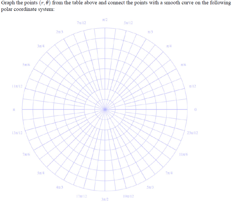 Solved Please do the graph on the polar coordinate system | Chegg.com