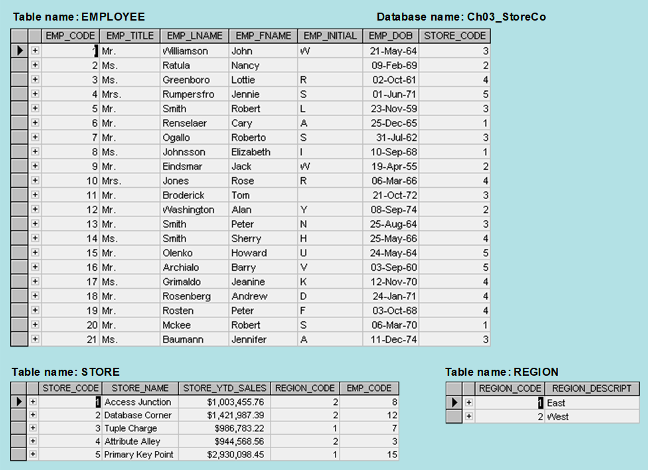 Solved Table name: EMPLOYEE + + + EMP_CODE EMP_TITLE + Mr. + | Chegg.com