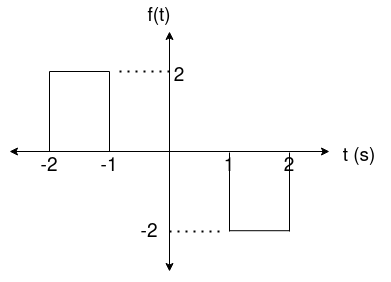 Solved Determine the Fourier transform of the non-periodic | Chegg.com