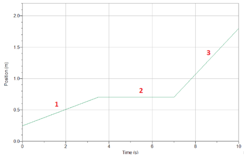 solved-what-is-the-distance-displacement-speed-and-chegg