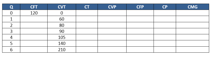 Solved СТ CVP CFP СР CMG Q 0 1 CFT 120 2 3 4 5 6 CVT 0 60 80 | Chegg.com