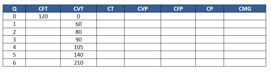 Solved СТ CVP CFP СР CMG Q 0 1 CFT 120 2 3 4 5 6 CVT 0 60 80