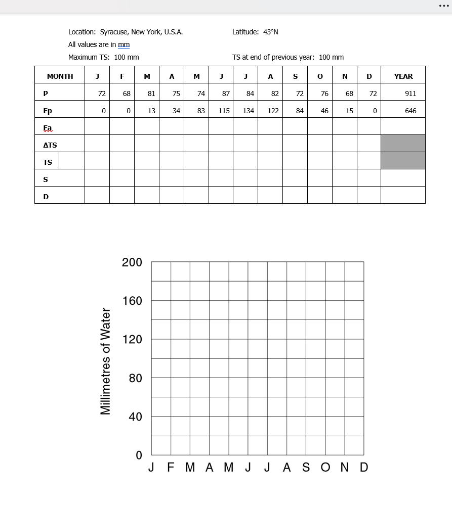 Complete the water budget table and plot the graph | Chegg.com