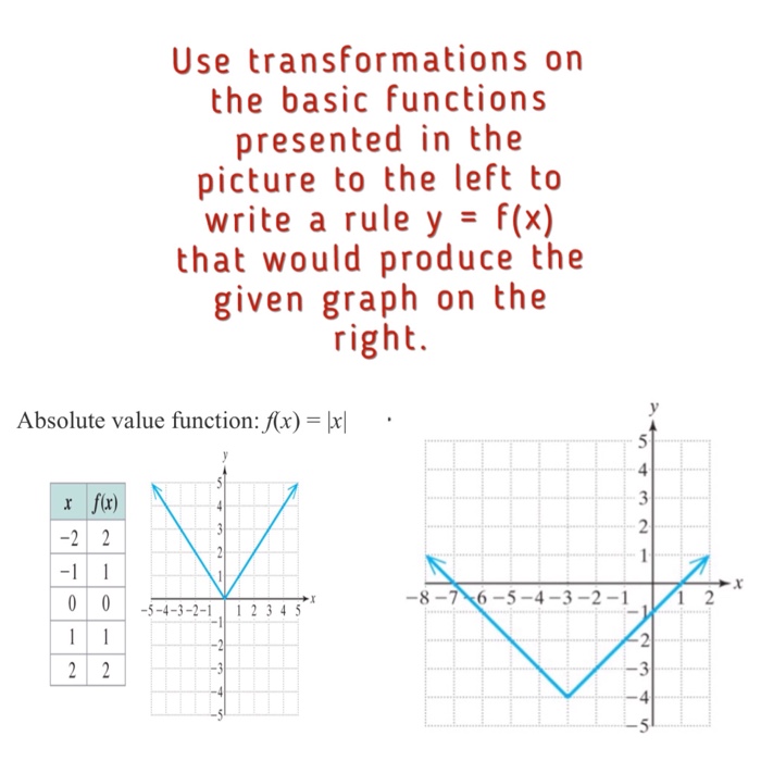 Solved Use transformations on the basic functions presented | Chegg.com