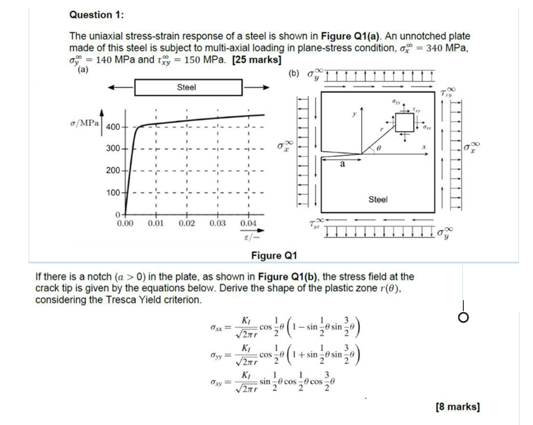 Solved Question 1: The uniaxial stress-strain response of a | Chegg.com