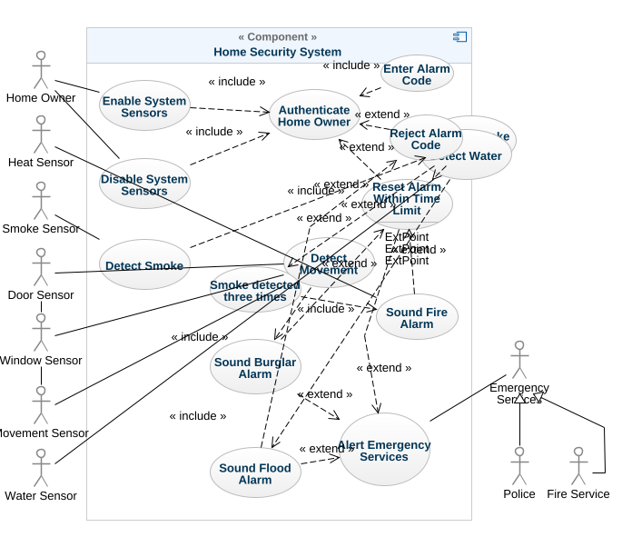 Solved Draw a Sequence Diagram for a Home Security System